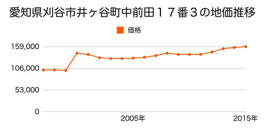 愛知県刈谷市住吉町３丁目３６番の地価推移のグラフ