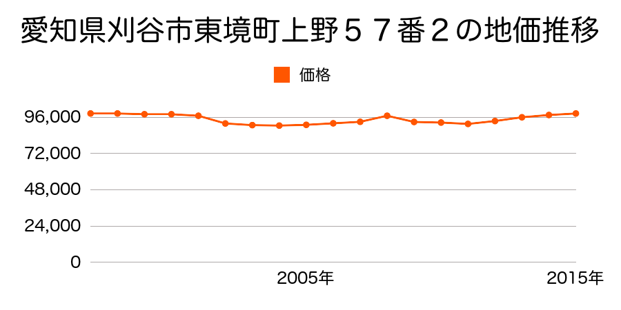 愛知県刈谷市東境町上野５７番２の地価推移のグラフ