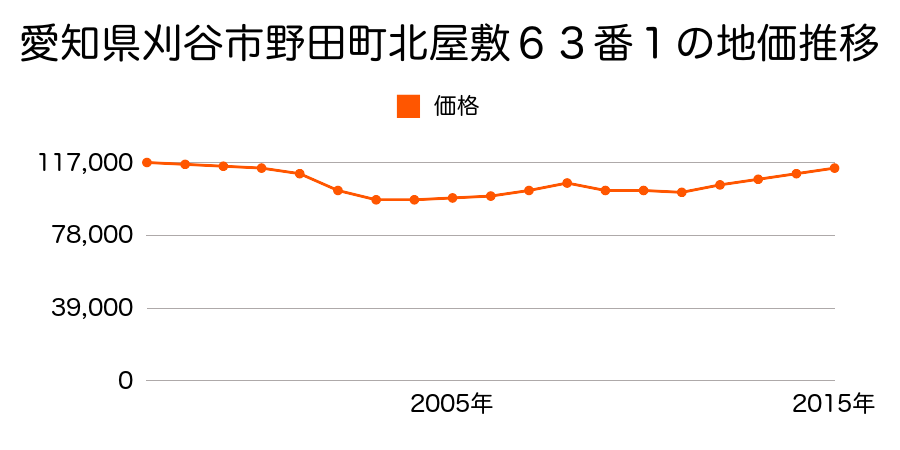 愛知県刈谷市半城土町本郷１７番７の地価推移のグラフ