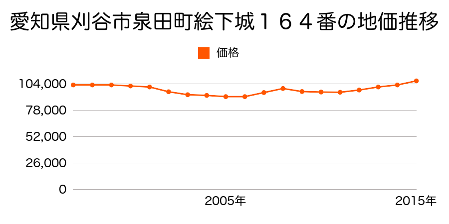愛知県刈谷市泉田町絵下城１６４番の地価推移のグラフ