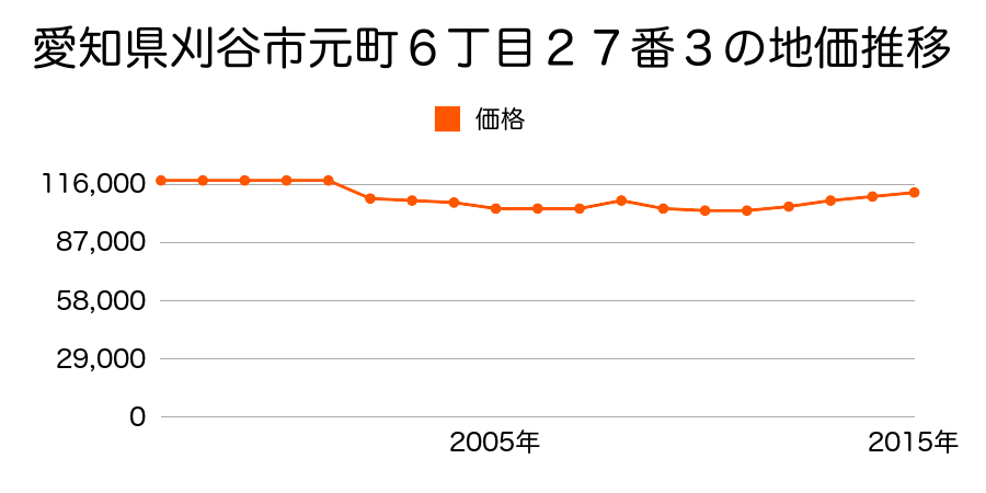 愛知県刈谷市元町６丁目２７番３の地価推移のグラフ