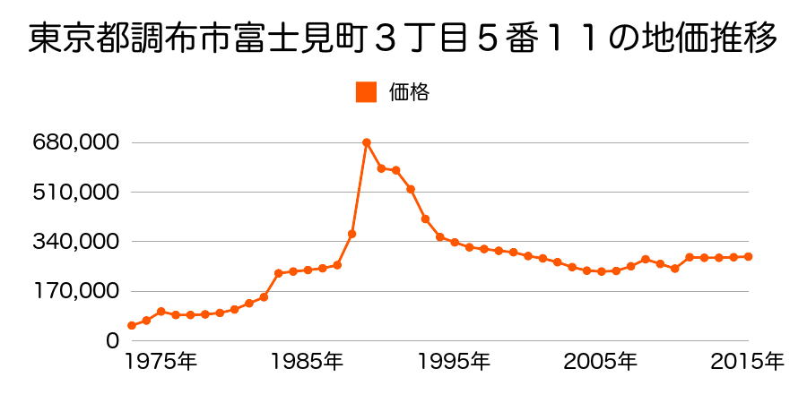 東京都調布市下石原２丁目２４番１１の地価推移のグラフ