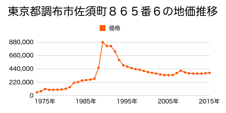 東京都調布市国領町１丁目８番１０の地価推移のグラフ