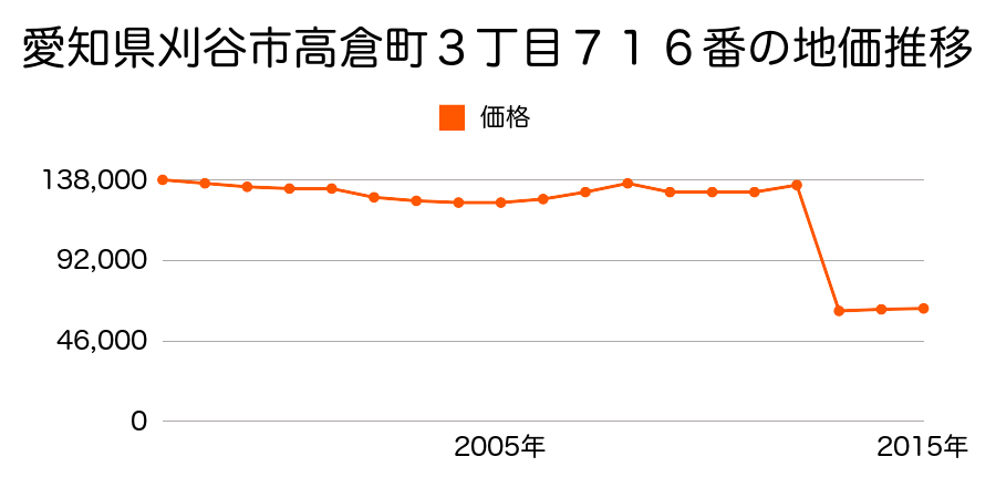 愛知県刈谷市小垣江町南屋敷１０番３の地価推移のグラフ