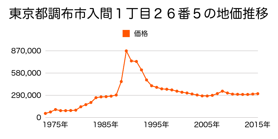 東京都調布市入間町１丁目３６番３７の地価推移のグラフ