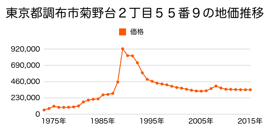 東京都調布市菊野台３丁目５番６の地価推移のグラフ