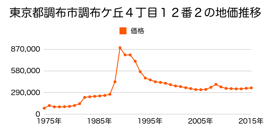東京都調布市調布ケ丘１丁目１６番２３の地価推移のグラフ