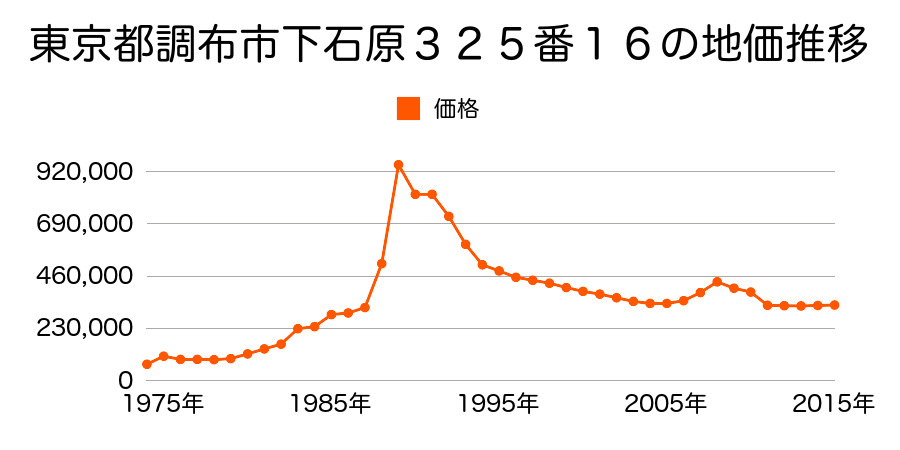 東京都調布市菊野台２丁目５６番３の地価推移のグラフ