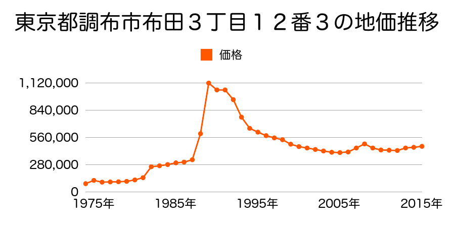東京都調布市布田４丁目８番９外の地価推移のグラフ