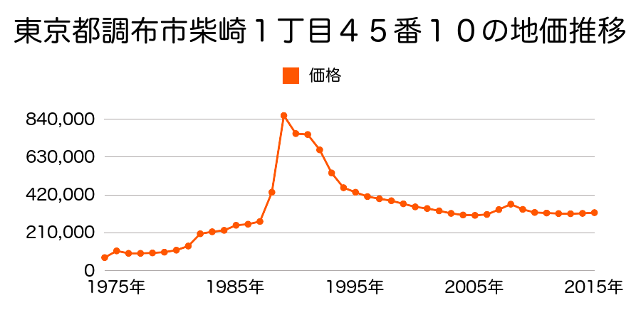東京都調布市柴崎１丁目４５番３７の地価推移のグラフ