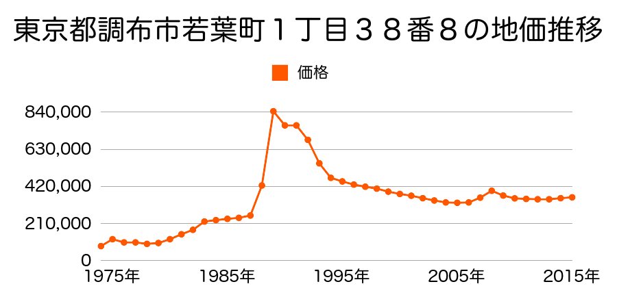 東京都調布市国領町４丁目３２番１４の地価推移のグラフ