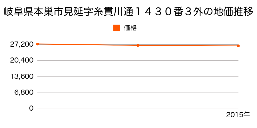 岐阜県本巣市見延字糸貫川通１４３０番３外の地価推移のグラフ
