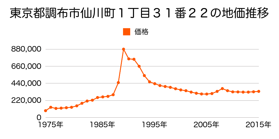 東京都調布市若葉町１丁目３４番１６外の地価推移のグラフ