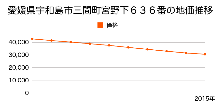 愛媛県宇和島市三間町宮野下６３６番の地価推移のグラフ