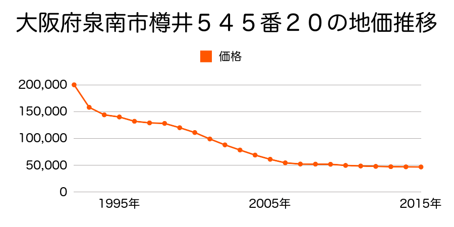 大阪府泉南市樽井３丁目５４５番２０の地価推移のグラフ