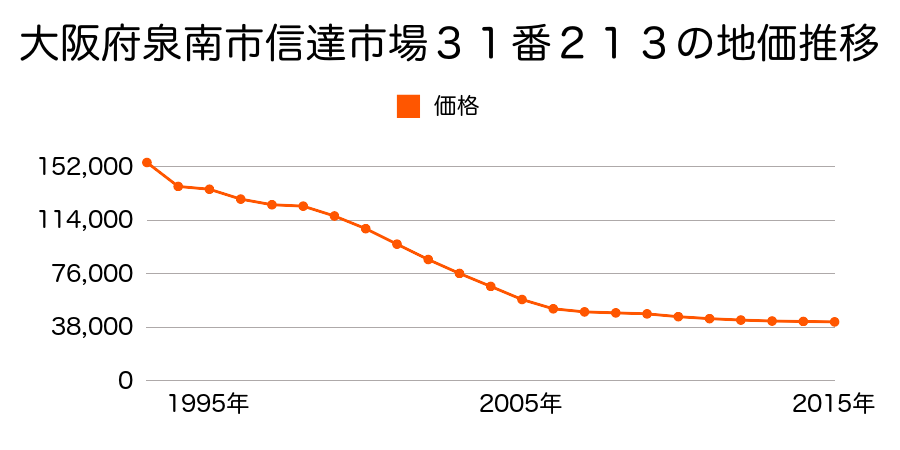 大阪府泉南市信達市場３１番２１３の地価推移のグラフ