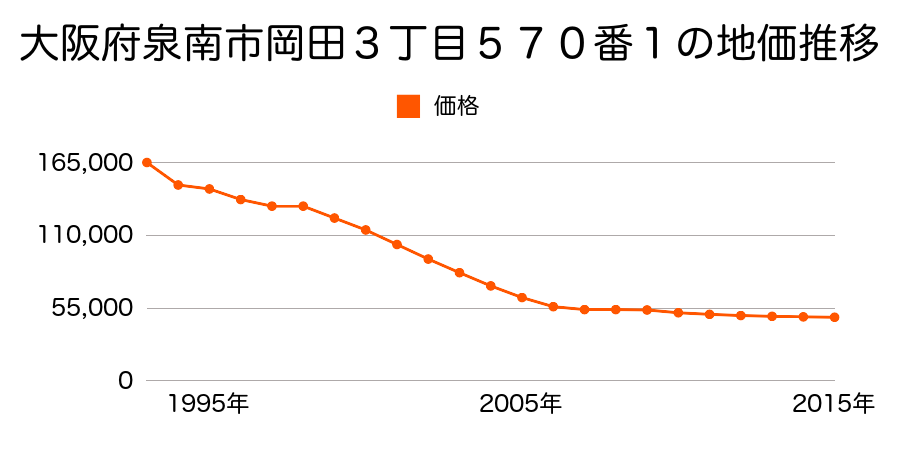 大阪府泉南市岡田３丁目５７０番１の地価推移のグラフ