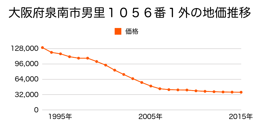 大阪府泉南市男里３丁目１０５９番１０外の地価推移のグラフ