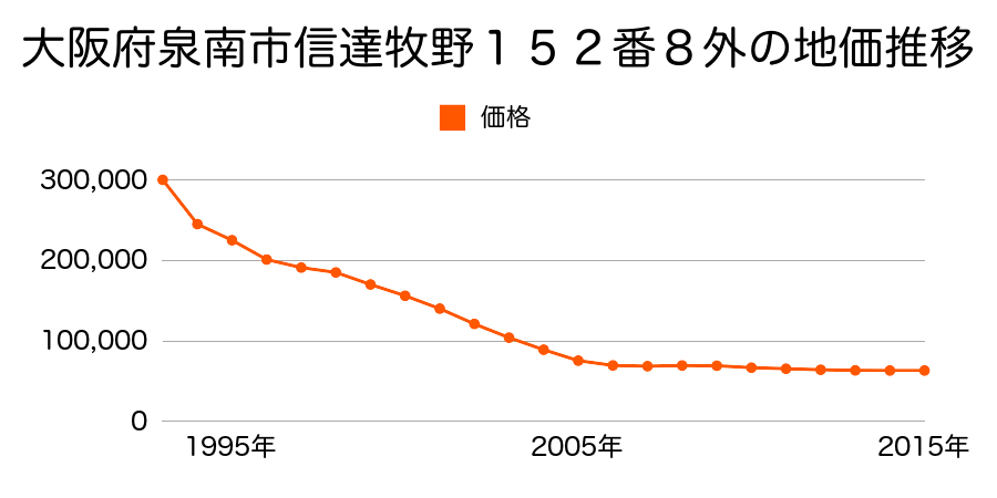 大阪府泉南市樽井６丁目１７４２番６の地価推移のグラフ