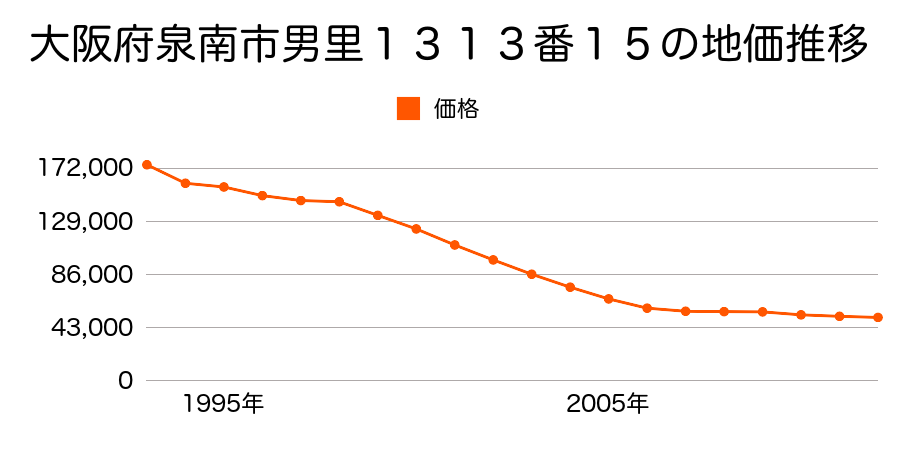 大阪府泉南市男里７丁目１３１３番１５の地価推移のグラフ