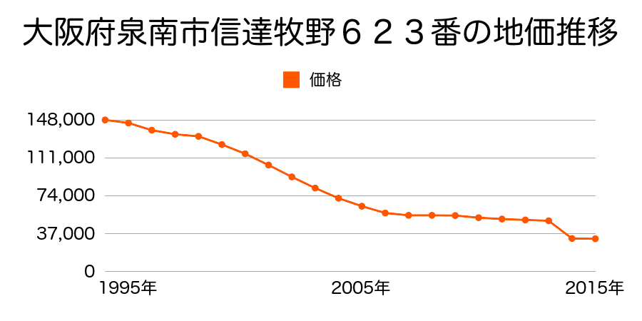 大阪府泉南市新家９０２番３の地価推移のグラフ