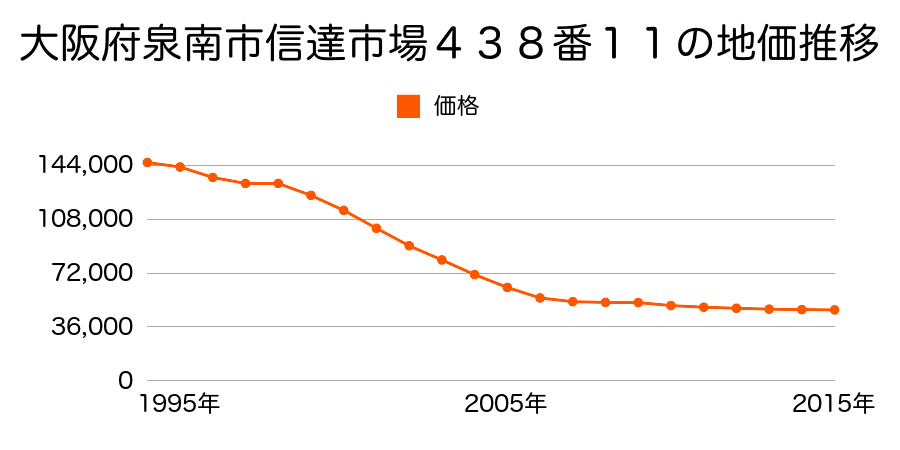 大阪府泉南市信達市場４３８番１１の地価推移のグラフ