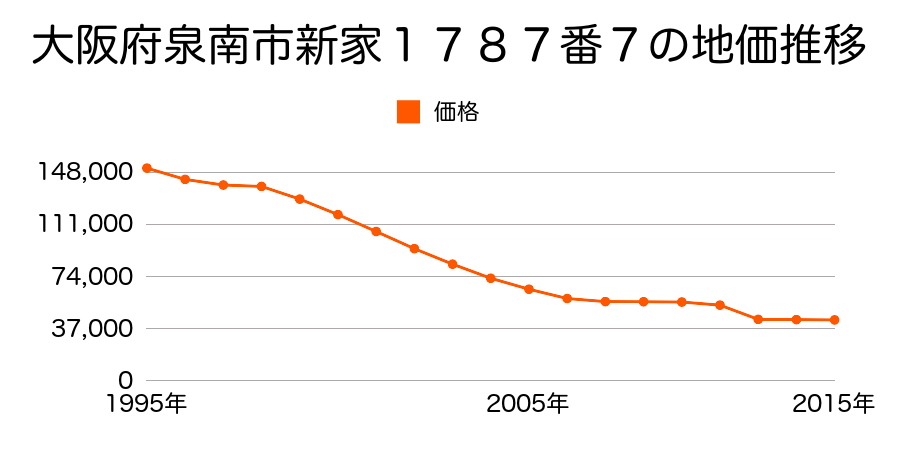 大阪府泉南市信達大苗代５３０番１７の地価推移のグラフ