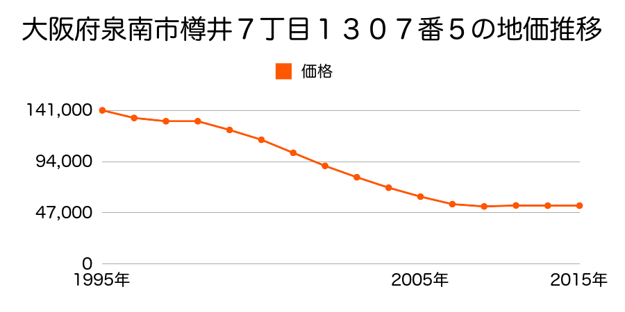 大阪府泉南市樽井４丁目２５１番２３の地価推移のグラフ
