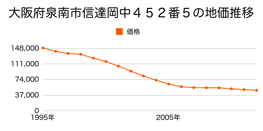 大阪府泉南市信達岡中４５２番５の地価推移のグラフ