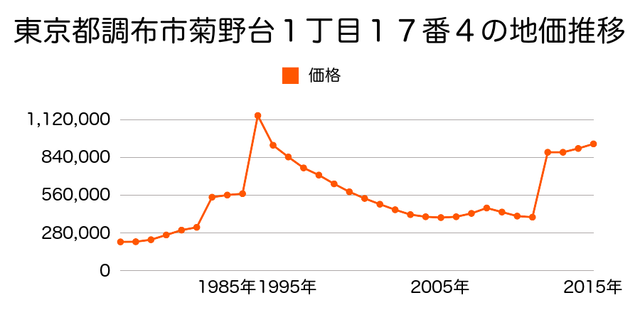 東京都調布市布田４丁目１９番１１の地価推移のグラフ