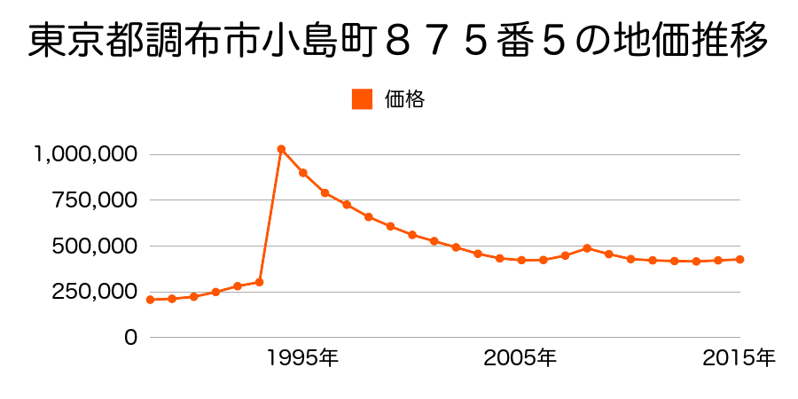 東京都調布市多摩川５丁目６番２の地価推移のグラフ