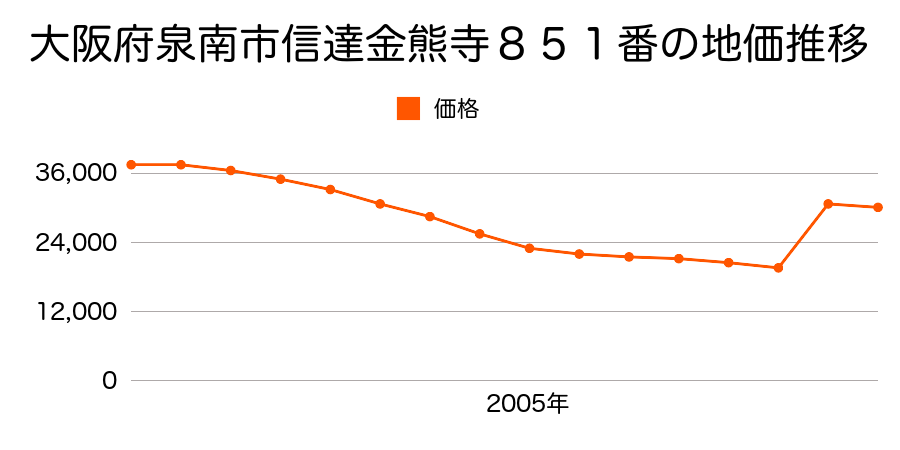 大阪府泉南市信達岡中６３６番２の地価推移のグラフ