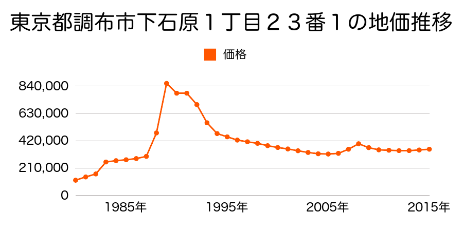 東京都調布市小島町２丁目１５番７の地価推移のグラフ