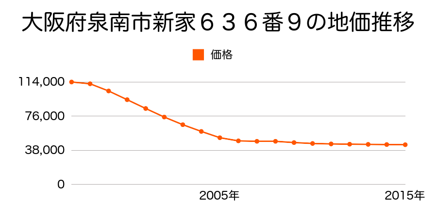 大阪府泉南市新家６３６番９の地価推移のグラフ