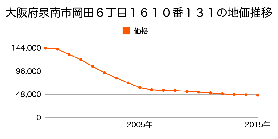 大阪府泉南市岡田６丁目１６１０番１３１の地価推移のグラフ