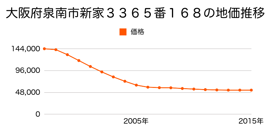 大阪府泉南市新家３３６５番１６８の地価推移のグラフ