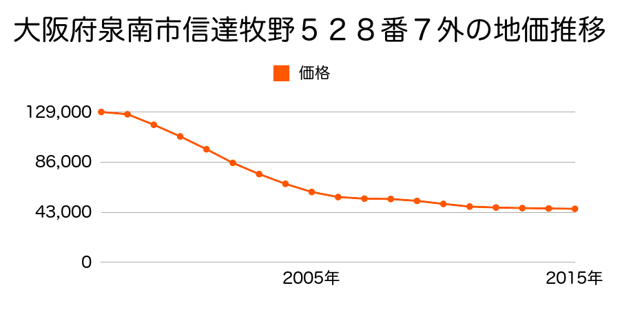 大阪府泉南市信達牧野５２８番７外の地価推移のグラフ