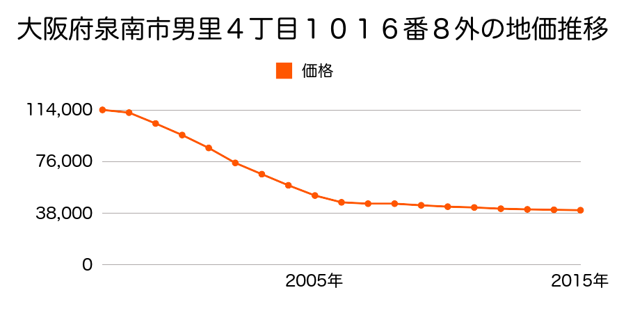 大阪府泉南市男里４丁目１０１６番８外の地価推移のグラフ