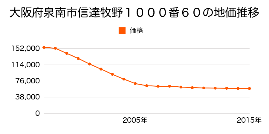 大阪府泉南市信達牧野１０００番６３の地価推移のグラフ