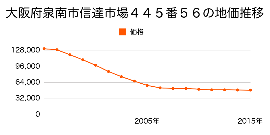 大阪府泉南市信達市場２１６７番の地価推移のグラフ