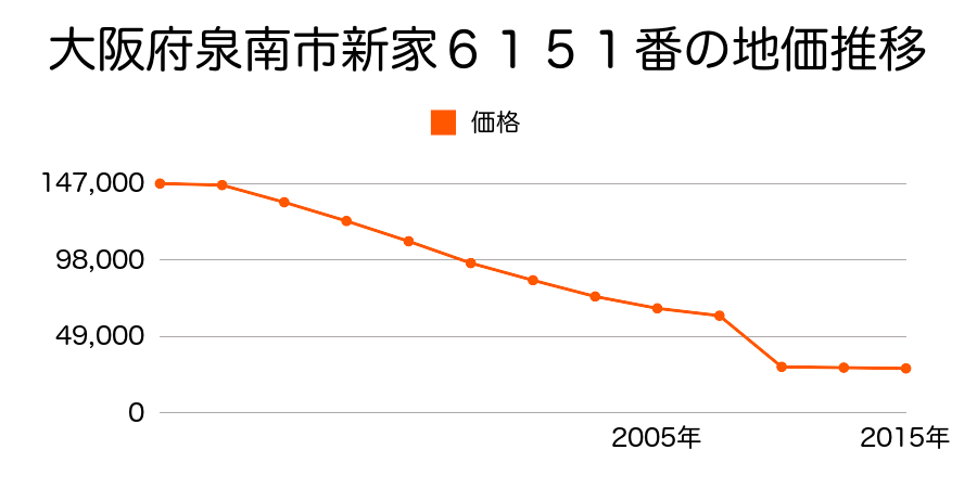 大阪府泉南市信達岡中６３６番２の地価推移のグラフ