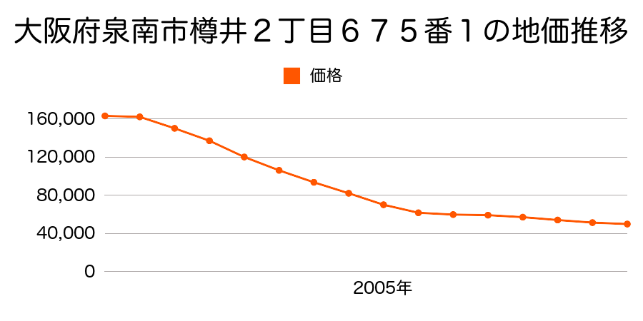 大阪府泉南市樽井２丁目６７５番１の地価推移のグラフ