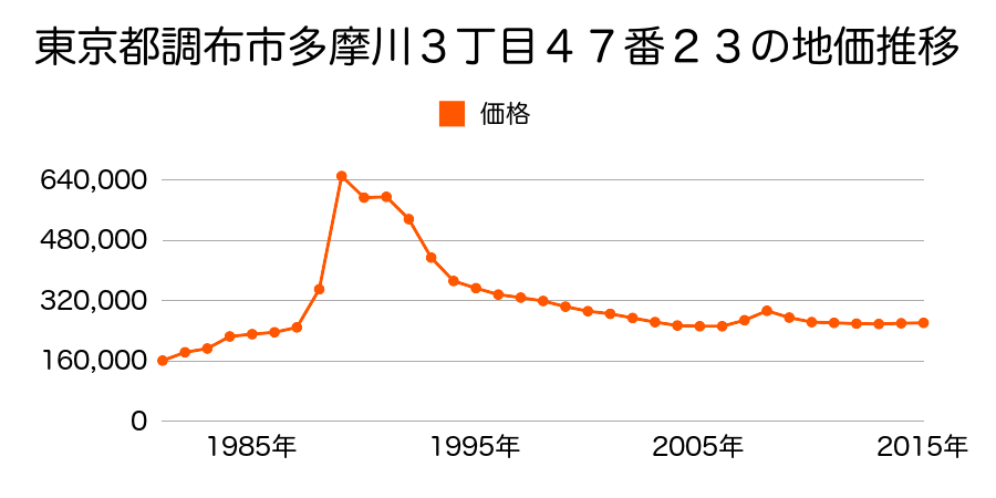東京都調布市多摩川４丁目２０番３の地価推移のグラフ