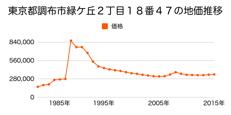 東京都調布市八雲台１丁目４７番１９の地価推移のグラフ