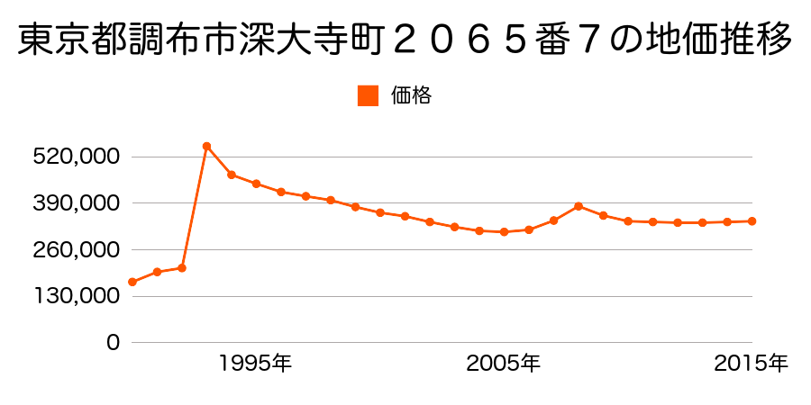 東京都調布市緑ケ丘２丁目４１番６４の地価推移のグラフ