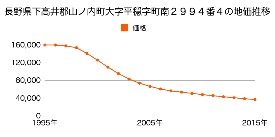 長野県下高井郡山ノ内町大字平穏字町南２９９４番４の地価推移のグラフ