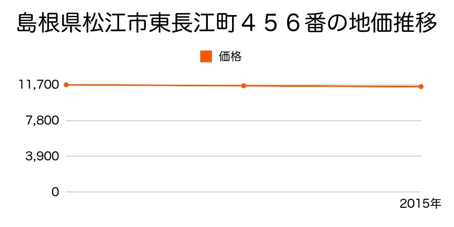 島根県松江市東長江町４５６番の地価推移のグラフ