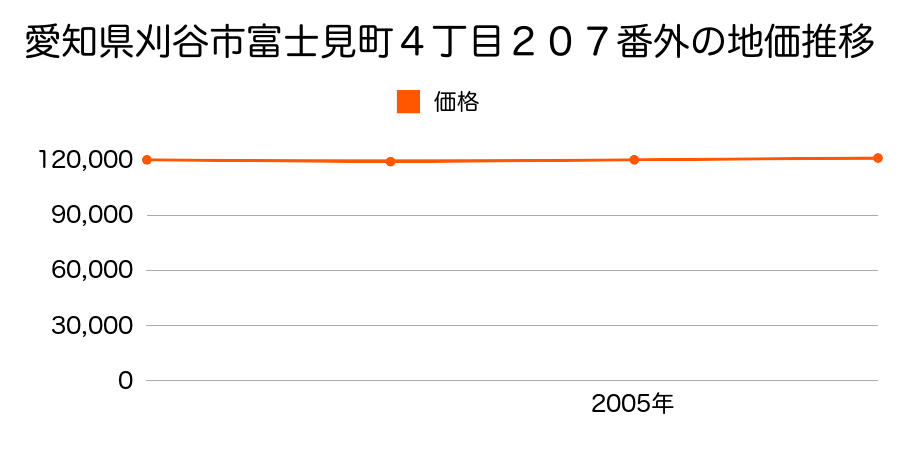 愛知県刈谷市富士見町４丁目２０７番外の地価推移のグラフ