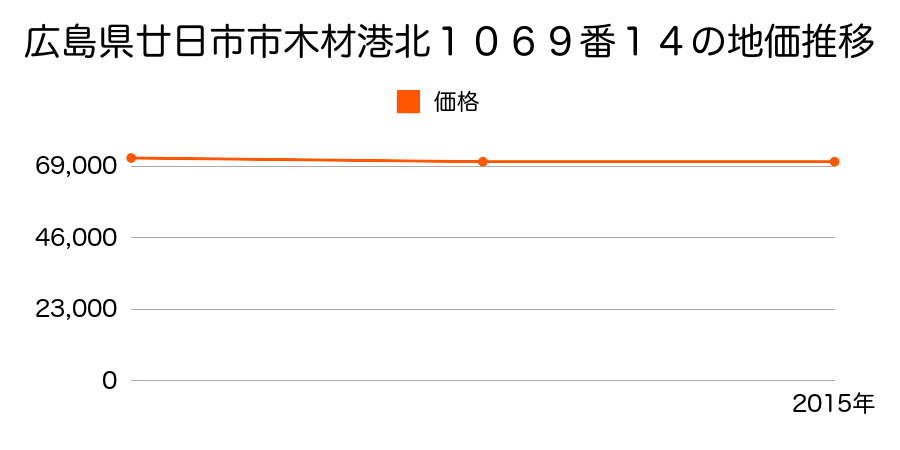 広島県廿日市市木材港北１０６９番１４の地価推移のグラフ