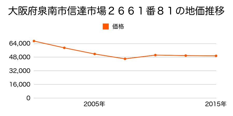 大阪府泉南市男里７丁目１３１３番１５の地価推移のグラフ